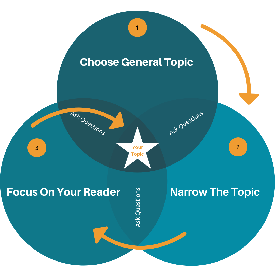 Image shows a Venn Diagram illustrating the process the author uses to choose a topic - 1 - Choose General Topic, 2 - Narrow The Topic, 3 - Focus On Your Reader (and ask questions)